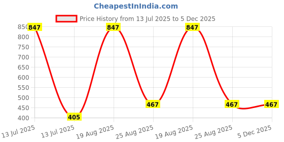 myntra.com Samvar Women Multi Briefs samvar Price History Graph from 13 Jul 2025 to 5 Dec 2025