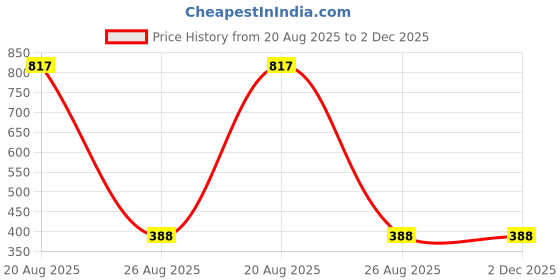 myntra.com Samvar Women Multi Briefs samvar Price History Graph from 20 Aug 2025 to 2 Dec 2025