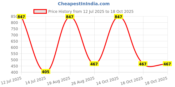 myntra.com Samvar Women Multi Briefs samvar Price History Graph from 12 Jul 2025 to 18 Oct 2025