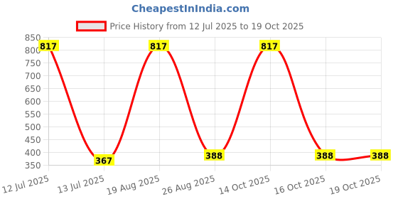 myntra.com Samvar Women Multi Briefs samvar Price History Graph from 12 Jul 2025 to 16 Oct 2025