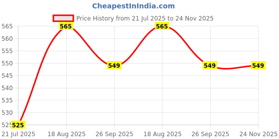 myntra.com d1 different one Samvar Women Multi Briefs d1 different one Price History Graph from 21 Jul 2025 to 24 Nov 2025