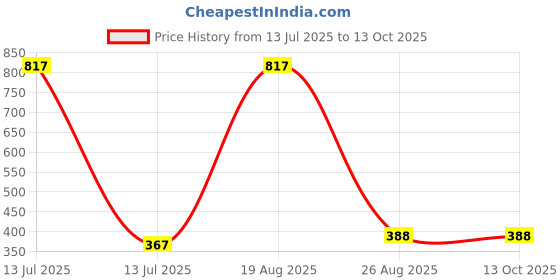 myntra.com Samvar Women Multi Briefs samvar Price History Graph from 13 Jul 2025 to 12 Oct 2025