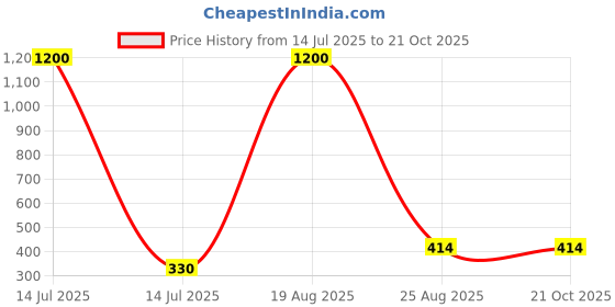 myntra.com samvar Women Net Red,Brown Padded Non-Wired Lingerie Bra Sport wear Gym Crop Tank Top samvar Price History Graph from 14 Jul 2025 to 21 Oct 2025
