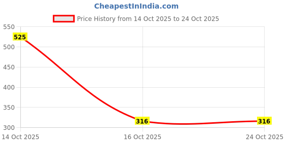 myntra.com Samvar Women Pink Baby Dolls samvar Price History Graph from 14 Oct 2025 to 24 Oct 2025