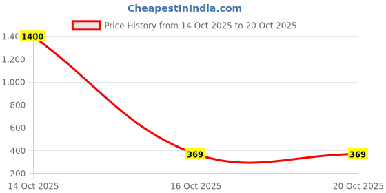 myntra.com Samvar Women Purple Baby Dolls samvar Price History Graph from 14 Oct 2025 to 20 Oct 2025