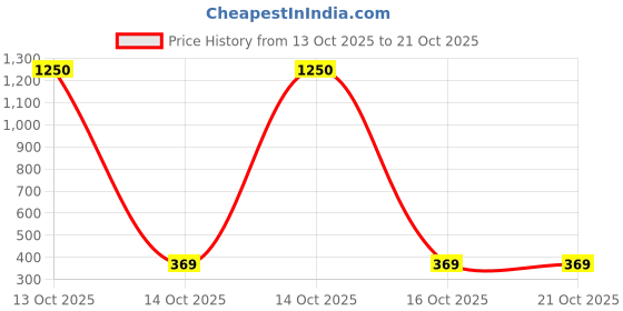 myntra.com Samvar Women Purple Baby Dolls samvar Price History Graph from 13 Oct 2025 to 21 Oct 2025