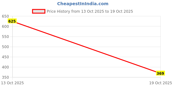 myntra.com Samvar Women Red Baby Dolls samvar Price History Graph from 13 Oct 2025 to 19 Oct 2025