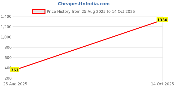 myntra.com Samvar Yellow Cotton Non-Wired Non Padded Minimizer Bra samvar Price History Graph from 25 Aug 2025 to 14 Oct 2025