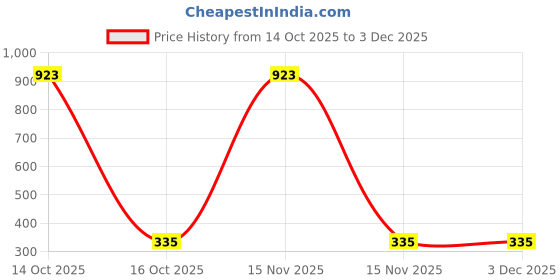 myntra.com Samvar Yellow Cotton Non-Wired Non Padded Minimizer Bra samvar Price History Graph from 14 Oct 2025 to 2 Dec 2025