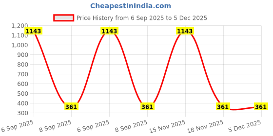 myntra.com Samvar Yellow Cotton Non-Wired Non Padded Minimizer Bra samvar Price History Graph from 6 Sep 2025 to 5 Dec 2025