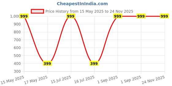 myntra.com Samy Collectibles Black Domb Shape Dhoop Dani with Handle samy collectibles Price History Graph from 15 May 2025 to 23 Nov 2025