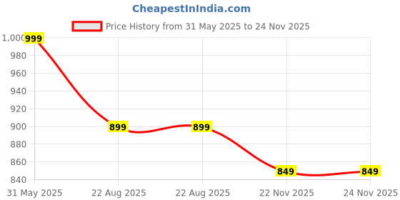 myntra.com Samy Collectibles Yellow Asthadeep Diffuser samy collectibles Price History Graph from 31 May 2025 to 23 Nov 2025