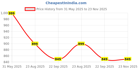 myntra.com Samy Collectibles Yellow Loban Dhoop Burner samy collectibles Price History Graph from 31 May 2025 to 23 Nov 2025