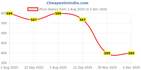 myntra.com SAMYAK Women Set Of 2 French Barrette samyak Price History Graph from 2 Aug 2025 to 5 Dec 2025