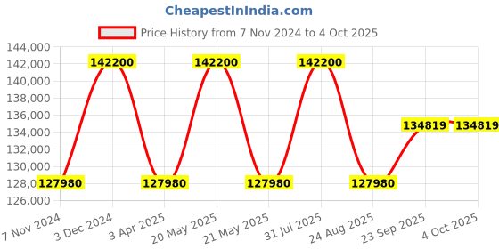 myntra.com Samyukta Singhania Embellished Beads and Stones Ready to Wear Lehenga & Blouse With Dupatta samyukta singhania Price History Graph from 7 Nov 2024 to 4 Oct 2025