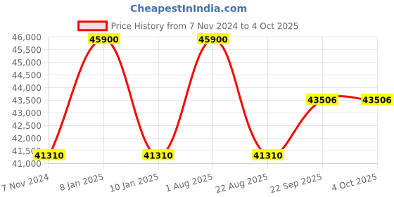 myntra.com Samyukta Singhania Embellished Sequinned Ready to Wear Lehenga & samyukta singhania Price History Graph from 7 Nov 2024 to 4 Oct 2025