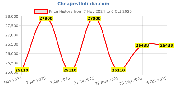 myntra.com Samyukta Singhania Embellished Sequinned Ready to Wear Lehenga & Blouse With Dupatta samyukta singhania Price History Graph from 7 Nov 2024 to 4 Oct 2025