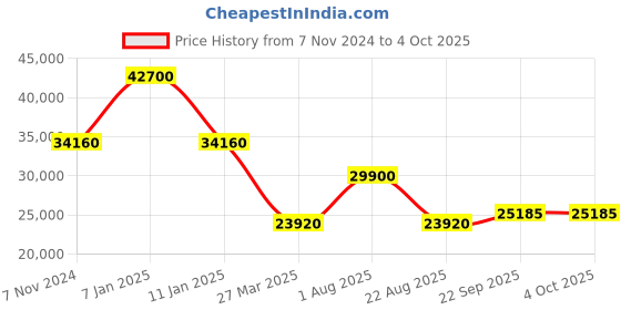 myntra.com Samyukta Singhania Embellished Sequinned Ready to Wear Lehenga & Blouse With Dupatta samyukta singhania Price History Graph from 7 Nov 2024 to 4 Oct 2025