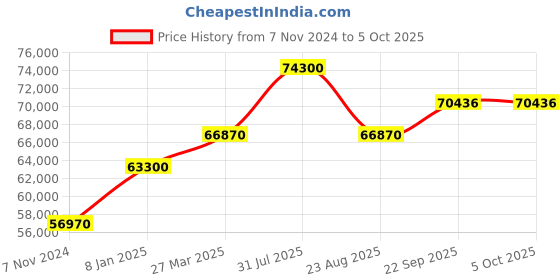 myntra.com Samyukta Singhania Embellished Sequinned Ready to Wear Lehenga & Blouse With Dupatta samyukta singhania Price History Graph from 7 Nov 2024 to 4 Oct 2025