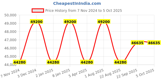 myntra.com Samyukta Singhania Embellished Thread Work Ready to Wear Lehenga & Blouse With Dupatta samyukta singhania Price History Graph from 7 Nov 2024 to 4 Oct 2025