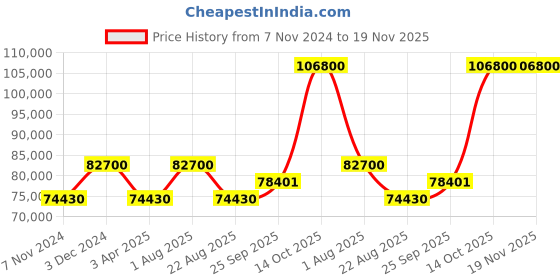 myntra.com Samyukta Singhania Embroidered Beads and Stones Ready to Wear Lehenga & samyukta singhania Price History Graph from 7 Nov 2024 to 19 Nov 2025