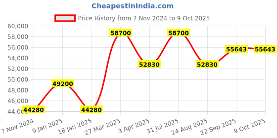 myntra.com Samyukta Singhania Embroidered Beads and Stones Ready to Wear Lehenga & Blouse With Dupatta samyukta singhania Price History Graph from 7 Nov 2024 to 4 Oct 2025