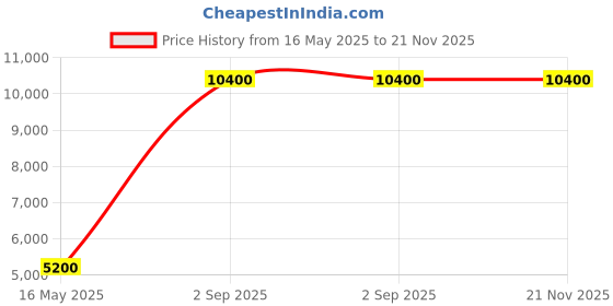 myntra.com Samyukta Singhania Embroidered Mandarin Collar Neck Tunic With Trousers Co-Ords samyukta singhania Price History Graph from 16 May 2025 to 21 Nov 2025