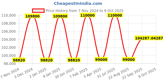 myntra.com Samyukta Singhania Embroidered Mirror Work Ready to Wear Lehenga & Blouse With Dupatta samyukta singhania Price History Graph from 7 Nov 2024 to 9 Oct 2025