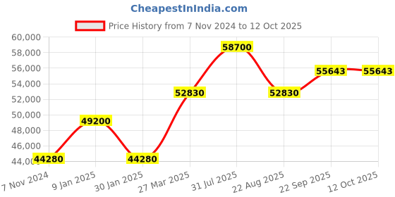 myntra.com Samyukta Singhania Embroidered Ready to Wear Lehenga & Blouse With Dupatta samyukta singhania Price History Graph from 7 Nov 2024 to 12 Oct 2025