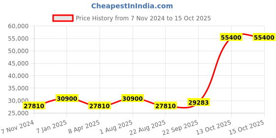 myntra.com Samyukta Singhania Embroidered Sequinned Ready to Wear Lehenga & samyukta singhania Price History Graph from 7 Nov 2024 to 13 Oct 2025