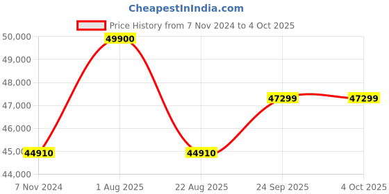 myntra.com Samyukta Singhania Embroidered Sequinned Ready to Wear Lehenga & Blouse With Dupatta samyukta singhania Price History Graph from 7 Nov 2024 to 4 Oct 2025