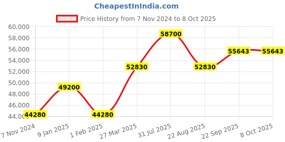 myntra.com Samyukta Singhania Embroidered Sequinned Ready to Wear Lehenga & Blouse With Dupatta samyukta singhania Price History Graph from 7 Nov 2024 to 8 Oct 2025