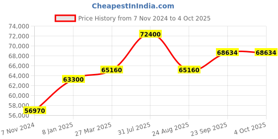 myntra.com Samyukta Singhania Embroidered Sequinned Ready to Wear Lehenga & Blouse With Dupatta samyukta singhania Price History Graph from 7 Nov 2024 to 4 Oct 2025