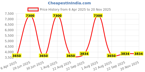 myntra.com Samyukta Singhania Floral Embroidered Shirt Collar Pure Silk Tunic With Trouser samyukta singhania Price History Graph from 6 Apr 2025 to 20 Nov 2025