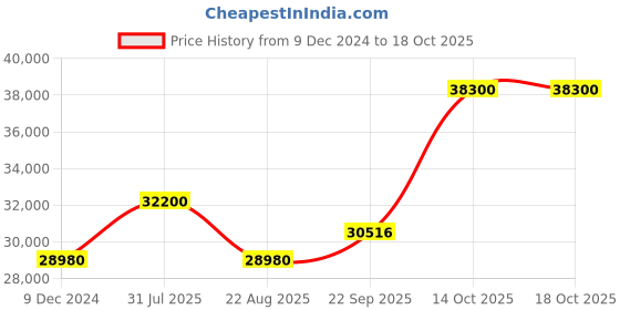 myntra.com samyukta singhania Khwaab by Sanjana Lakhani Embellished Ready to Wear Lehenga & Blouse With Dupatta samyukta singhania Price History Graph from 9 Dec 2024 to 18 Oct 2025