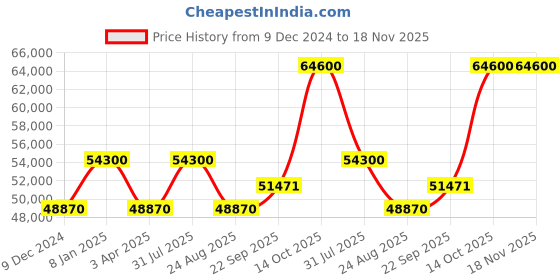 myntra.com samyukta singhania Khwaab by Sanjana Lakhani Embellished Ready to Wear Lehenga & Blouse With Dupatta samyukta singhania Price History Graph from 9 Dec 2024 to 18 Nov 2025