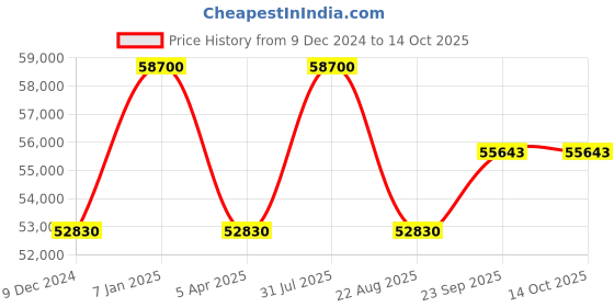 myntra.com samyukta singhania Khwaab by Sanjana Lakhani Embellished Ready to Wear Lehenga & Blouse With Dupatta samyukta singhania Price History Graph from 9 Dec 2024 to 13 Oct 2025