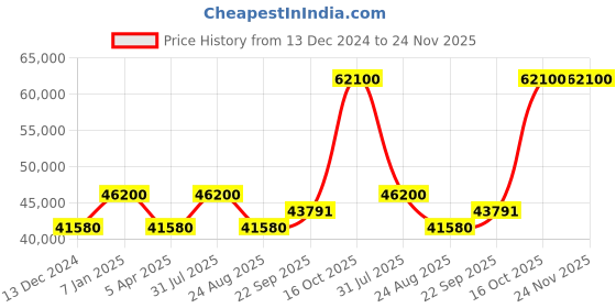 myntra.com samyukta singhania Khwaab by Sanjana Lakhani Embroidered Beads and Stones Ready to Wear Lehenga & Blouse With Dupatta samyukta singhania Price History Graph from 13 Dec 2024 to 24 Nov 2025