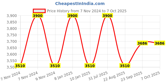 myntra.com Samyukta Singhania Men Embroidered Regular Thread Work Kurta with Churidar samyukta singhania Price History Graph from 7 Nov 2024 to 7 Oct 2025