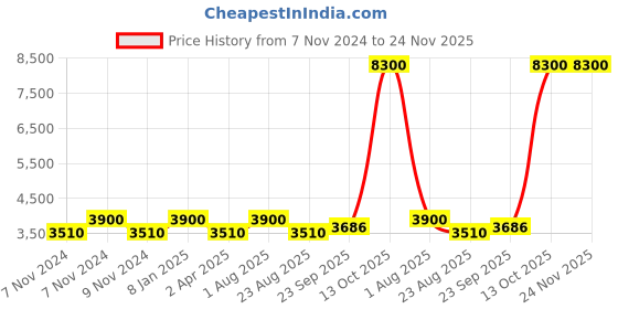 myntra.com Samyukta Singhania Men Embroidered Regular Thread Work Kurta with Churidar samyukta singhania Price History Graph from 7 Nov 2024 to 23 Nov 2025