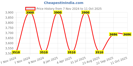 myntra.com Samyukta Singhania Men Ethnic Motifs Printed Regular Kurta with Churidar samyukta singhania Price History Graph from 7 Nov 2024 to 10 Oct 2025