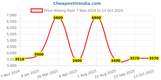 myntra.com Samyukta Singhania Men Ethnic Motifs Printed Regular Kurta with Churidar samyukta singhania Price History Graph from 7 Nov 2024 to 12 Oct 2025