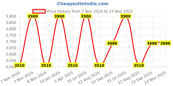 myntra.com Samyukta Singhania Men Floral Embroidered Regular Kurta with Churidar samyukta singhania Price History Graph from 7 Nov 2024 to 23 Nov 2025