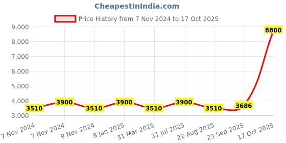 myntra.com Samyukta Singhania Men Floral Embroidered Regular Kurta with Trousers samyukta singhania Price History Graph from 7 Nov 2024 to 17 Oct 2025