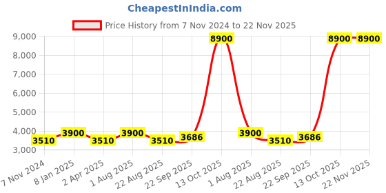 myntra.com Samyukta Singhania Men Floral Embroidered Regular Thread Work Kurta with Trousers samyukta singhania Price History Graph from 7 Nov 2024 to 22 Nov 2025