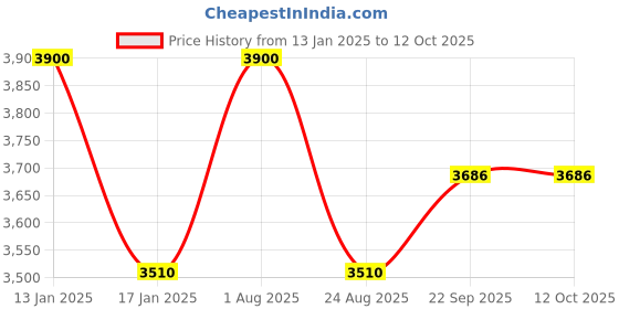 myntra.com Samyukta Singhania Men Floral Printed Regular Kurta with Churidar samyukta singhania Price History Graph from 13 Jan 2025 to 12 Oct 2025
