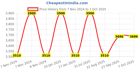 myntra.com Samyukta Singhania Men Floral Printed Regular Kurta with Pyjamas samyukta singhania Price History Graph from 7 Nov 2024 to 7 Oct 2025