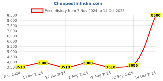 myntra.com Samyukta Singhania Men Floral Printed Regular Kurta with Trousers samyukta singhania Price History Graph from 7 Nov 2024 to 14 Oct 2025