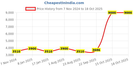 myntra.com Samyukta Singhania Men Floral Printed Regular Kurta with Trousers samyukta singhania Price History Graph from 7 Nov 2024 to 16 Oct 2025