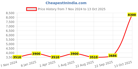 myntra.com Samyukta Singhania Men Floral Printed Regular Kurta with Trousers samyukta singhania Price History Graph from 7 Nov 2024 to 13 Oct 2025